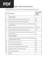 S.No Type of Soil Safe Bearing Capacity (KN/M) Cohesive Soils 1. 2