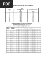 Densidad Relativa y Viscosidad Del Agua Diferentes Temperaturas