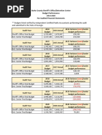 SO & Det CTR Past Budget Performance 2014-2020