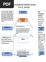 Unit Standards and Competency Diagram Grade - 10 - Quarter First