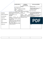 Drug Mechanism of Action/side Effects Indication/ Contraindication Nursing Responsibilities