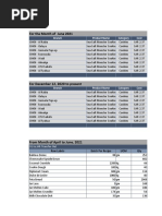 For The Month of June 2021: Branch Product Name Category Cost