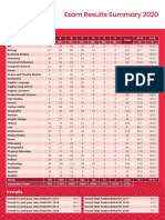 Exam Results Summary 2020: A Level