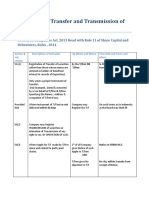 Chceklist For Transfer and Transmission of Securities