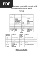 Lista de Productos Con Un Contenido Promedio de 15 Gramos de Carbohidratos Por Porción