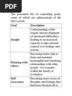 The Presented List of Counseling Goals