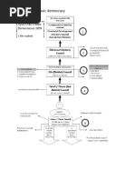 Basic Democracy Structure