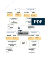 Mind Maps Sifat Koligatif