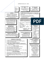 Apprentices Act, 1961 Checklist