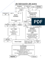 Resumen Producción Acero - Sinter y Pelets