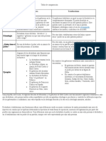 Tabla de Comparación Dictadura y Totalitarismo y Dos Ejemplos