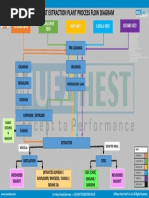 Solvent Extraction Plant Process Flow Diagram: Pre-Cleaning