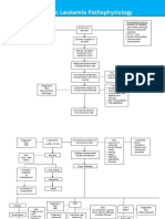 Acute Lymphoblastic Leukemia Pathophysiology: Predisposing Factors: Etiology: Precipitating Factors