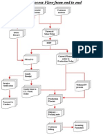 SAP Process Flow From End To End