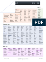 Cocoa IOS 3.0 Cheatsheet