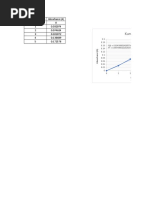 Kurva Kalibrasi: Konsentrasi (PPM) Absorbansi (A) 0 0 1 0.032074 2 0.074624 3 0.101872 4 0.136689 5 0.172578