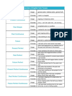 English Verb Tense With Apits