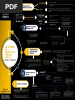 Esquema - Los Periodos de La Arquitectura Peruana Virreinal Peruana