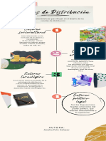 Infografía Principales Características Que Influyen en El Diseño de Los Canales de Distribución