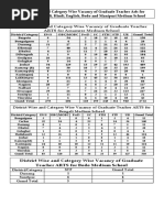 District Wise and Category Wise Vacancy of Graduate Teacher Arts For Assamese, Bengali, Hindi, English, Bodo and Manipuri Medium School