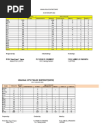 Manila Police District (MPD) As of January 2022: Action PNCO, DSTU OIC, Training Section C, DPRMD