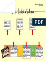 Linea de Tiempo Del Derecho Registal de Guatemala