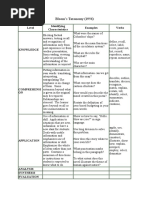 Bloom's Taxonomy (1956) : Level Identifying Characteristics Examples Verbs