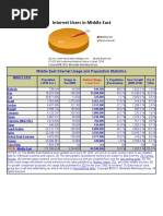 Middle East Internet Usage and Population Statistics