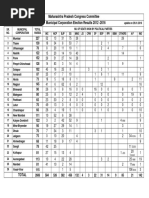 Maharshtra Muncipal Corporation Results