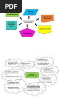 Mind Mapping Chap2 Money Market - Nur Shahira Parjo