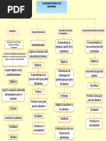 Mapa Conceptual-Fundamentos Basicos Del Aprendizaje