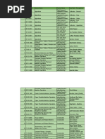 S.No NCO Code Sector Name Family Name Job Role / Occupation