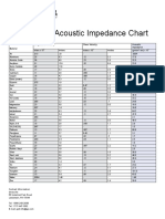 Velocity and Acoustic Impedance Chart