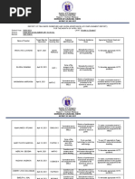 Report of Teachers Observed and Given Assistance (Accomplishment Report) For The Month of April 2021 Dableston Elementary School SND West