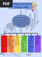 Factores Que Influyen en La Decision de Compra