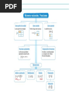 Mapa Conceptual de Fracciones