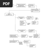 Urine Flowchart