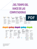 Linea Del Tiempo Del Avance de Las Computadoras