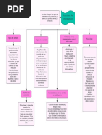 Mapa Conceptual - Canales de Distribución