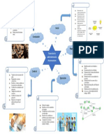 Mapa Mental Adm de Proyectos