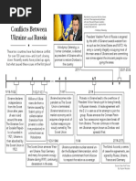 Timeline of Russia & Ukraine Conflict