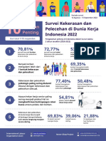 Survei Kekerasan & Pelecehan Di Dunia Kerja Indonesia 2022