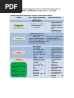 Circunferencia Media de Brazo: Edema Grado 1: Hinchazón Solo Edema Grado 2: Hinchazón Edema Grado 3: Hinchazón en