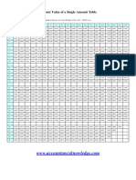 Present Value of A Single Amount Table