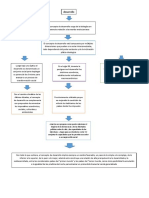 Mapa Conceptual de de Desarrollo