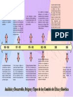 Linea Del Tiempo Análisis y Desarrollo, Origen y Tipos de Los Comités de Ética y Bioética