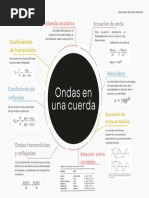 Ondas en Una Cuerda Mapa Mental - Cap2