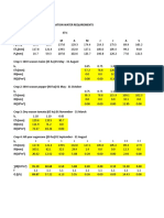 Project Irrigation Requirements