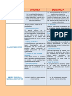 Cuadro Comparativo de La Oferta y La Demanda