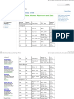 Symbol Table Allowed Addresses and Data Types